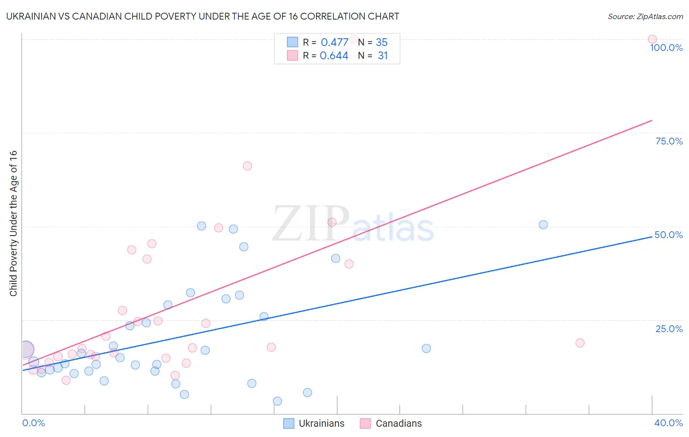 Ukrainian vs Canadian Child Poverty Under the Age of 16