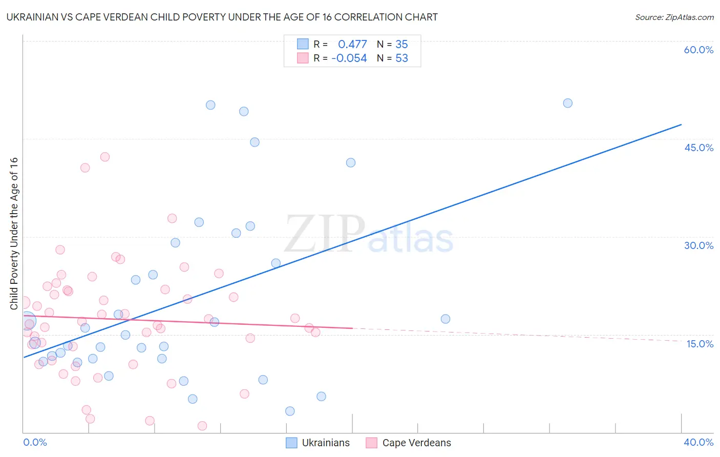 Ukrainian vs Cape Verdean Child Poverty Under the Age of 16