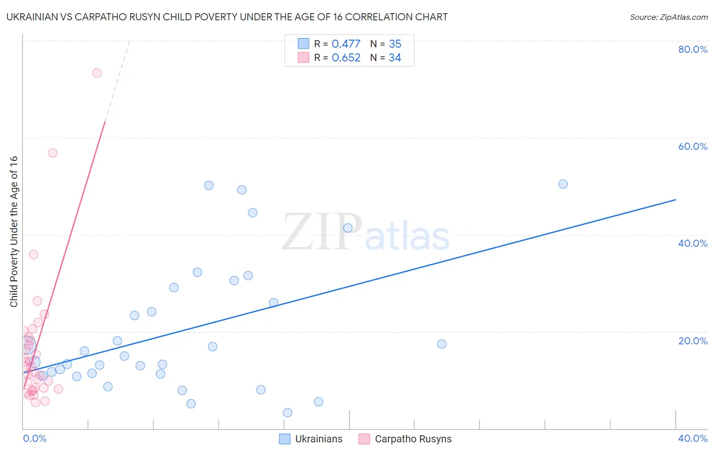 Ukrainian vs Carpatho Rusyn Child Poverty Under the Age of 16