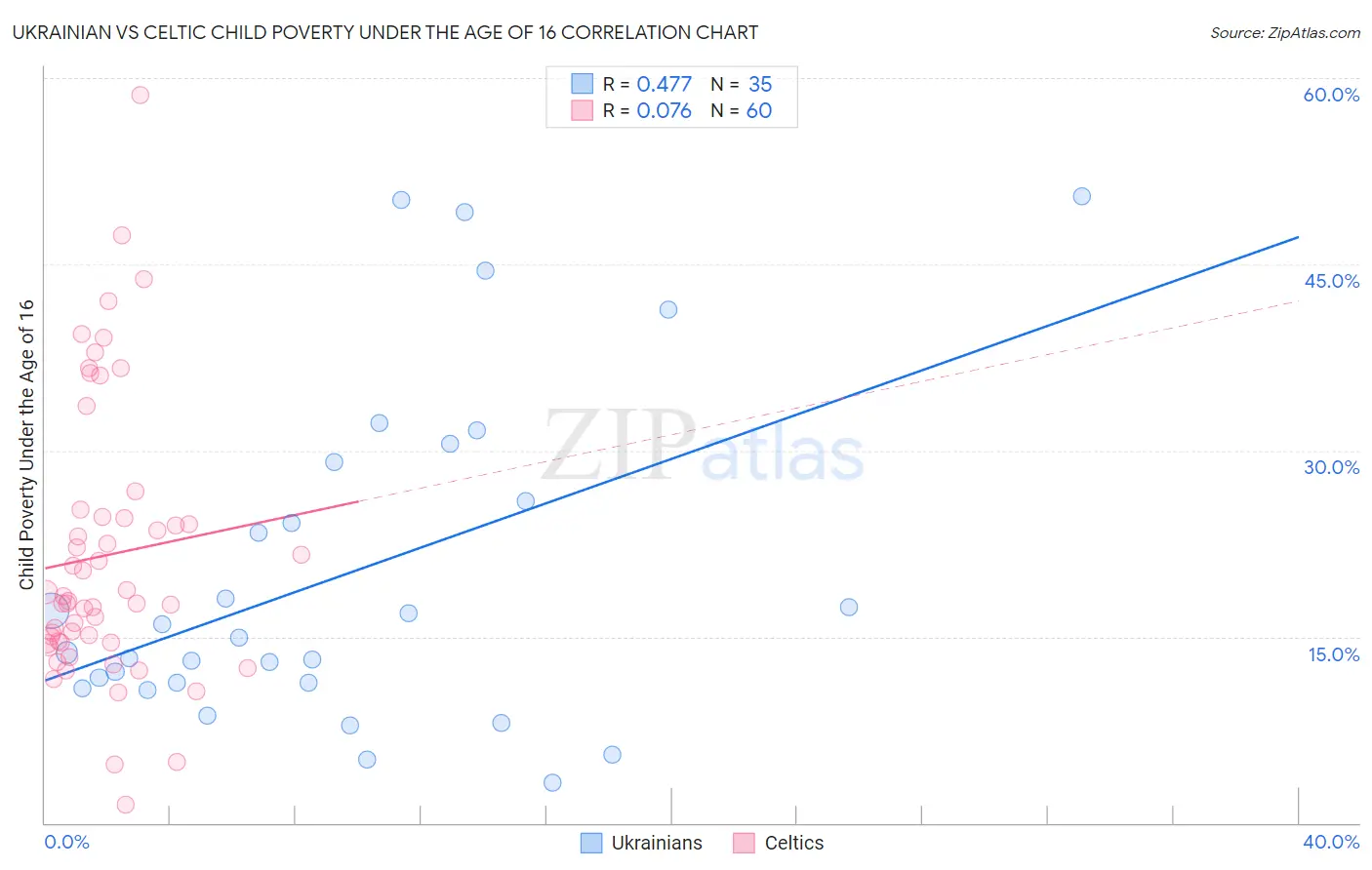 Ukrainian vs Celtic Child Poverty Under the Age of 16