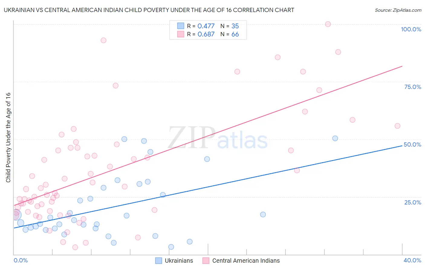 Ukrainian vs Central American Indian Child Poverty Under the Age of 16