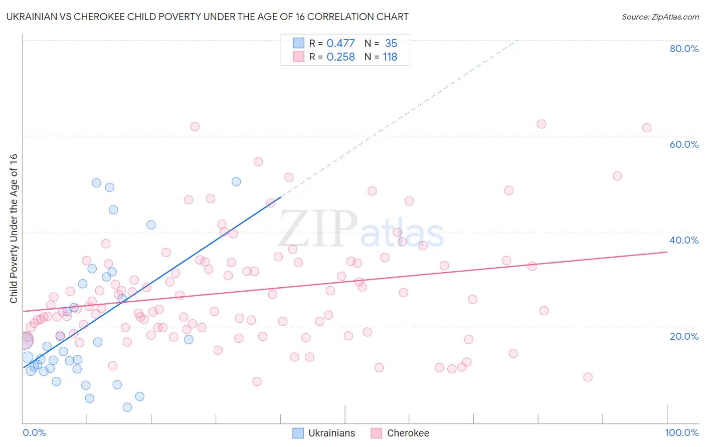 Ukrainian vs Cherokee Child Poverty Under the Age of 16