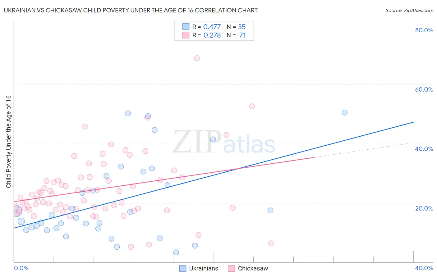 Ukrainian vs Chickasaw Child Poverty Under the Age of 16