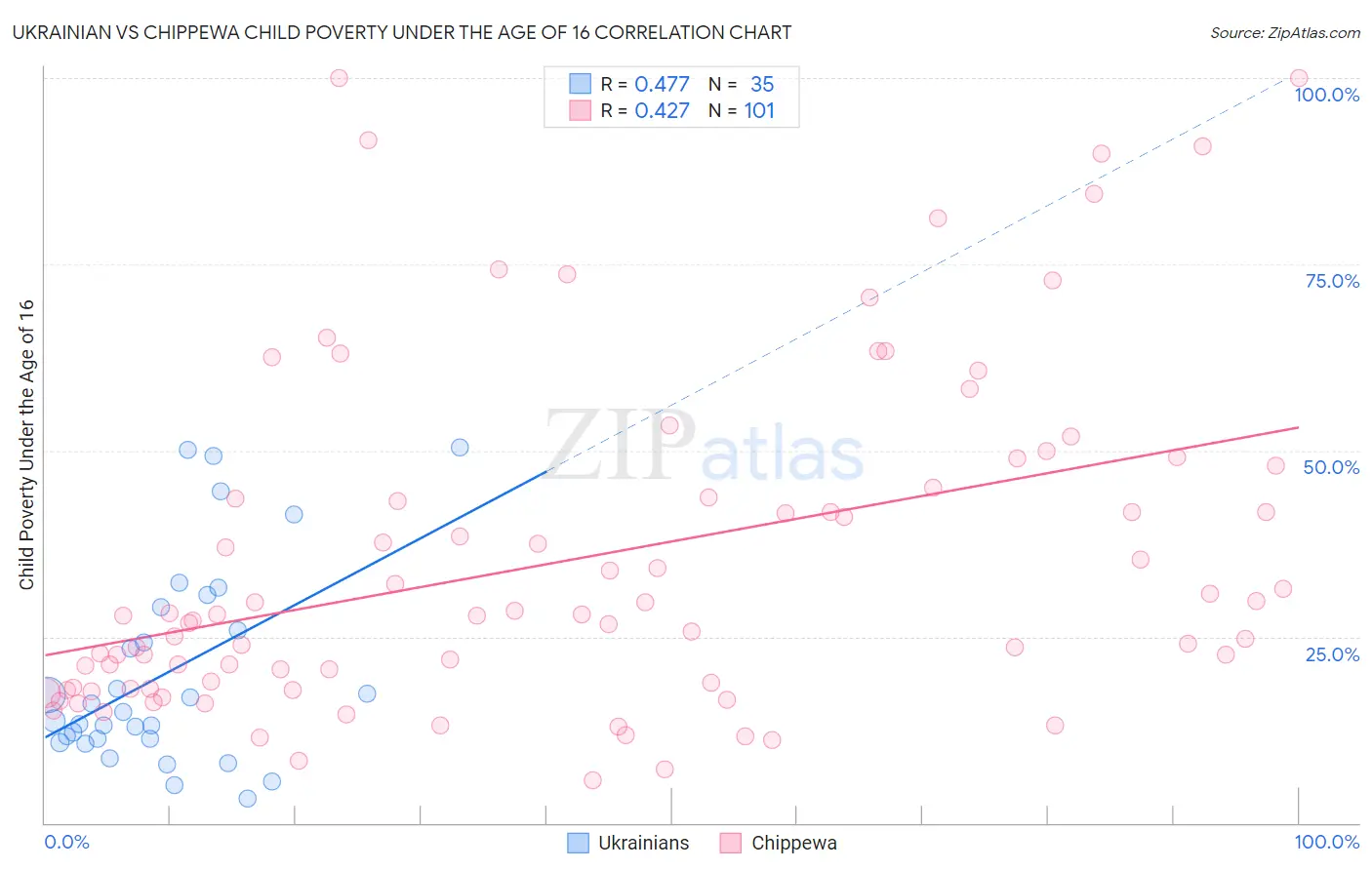 Ukrainian vs Chippewa Child Poverty Under the Age of 16