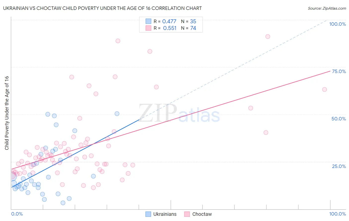 Ukrainian vs Choctaw Child Poverty Under the Age of 16