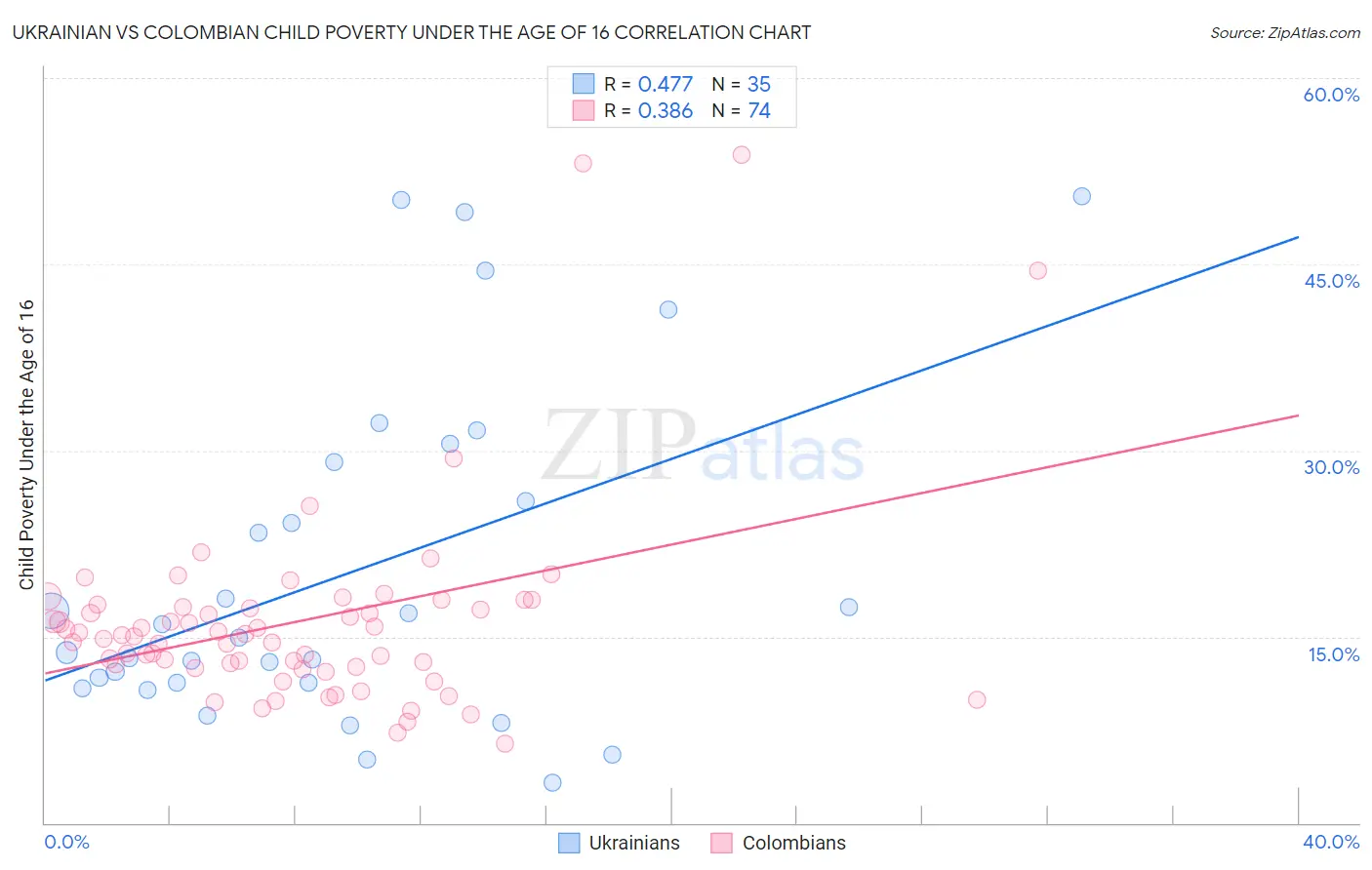 Ukrainian vs Colombian Child Poverty Under the Age of 16