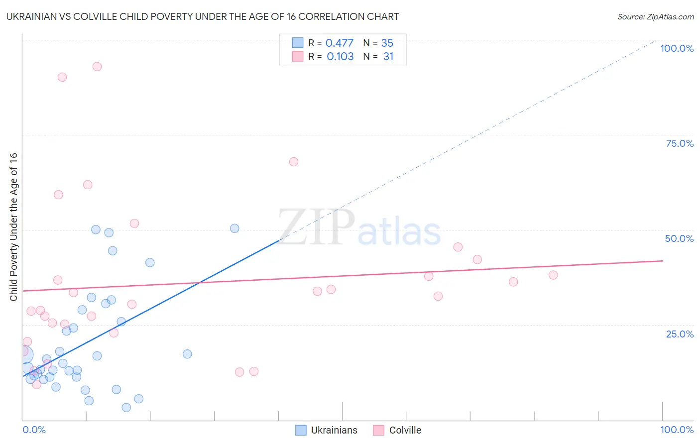 Ukrainian vs Colville Child Poverty Under the Age of 16