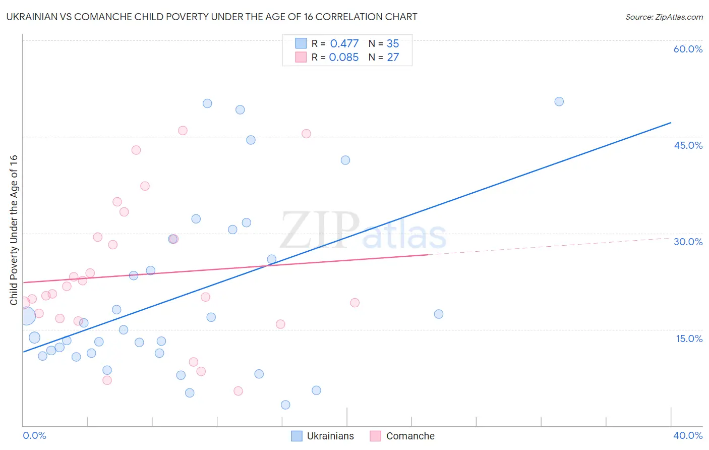 Ukrainian vs Comanche Child Poverty Under the Age of 16