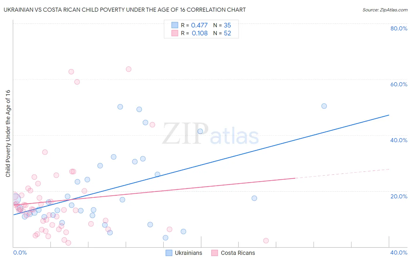 Ukrainian vs Costa Rican Child Poverty Under the Age of 16