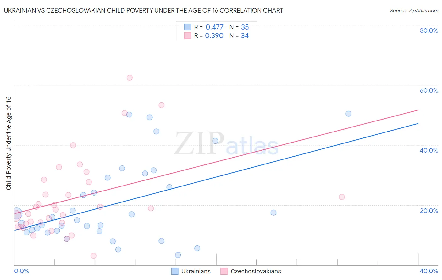 Ukrainian vs Czechoslovakian Child Poverty Under the Age of 16