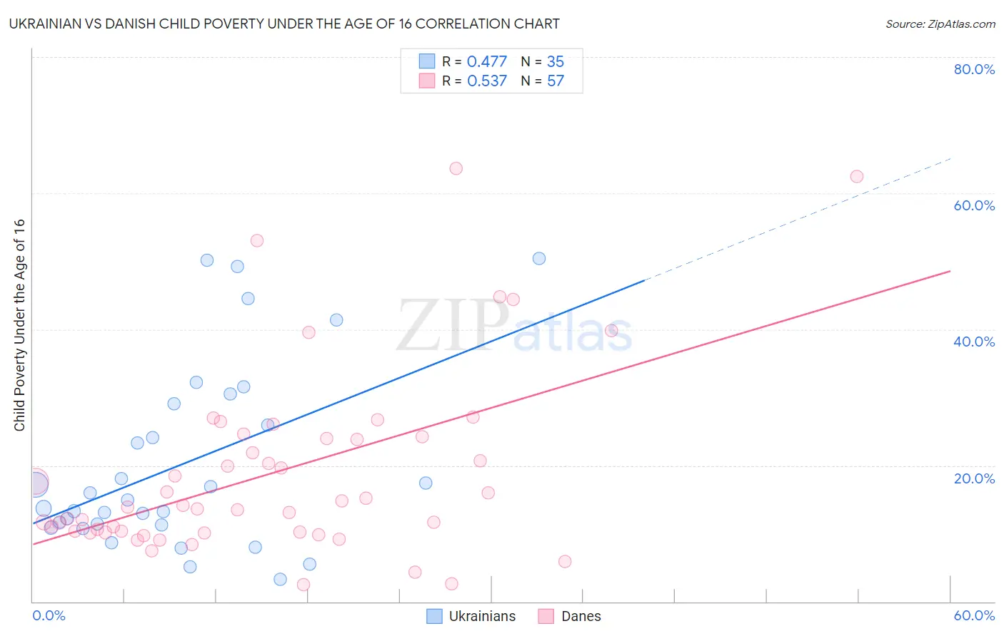 Ukrainian vs Danish Child Poverty Under the Age of 16