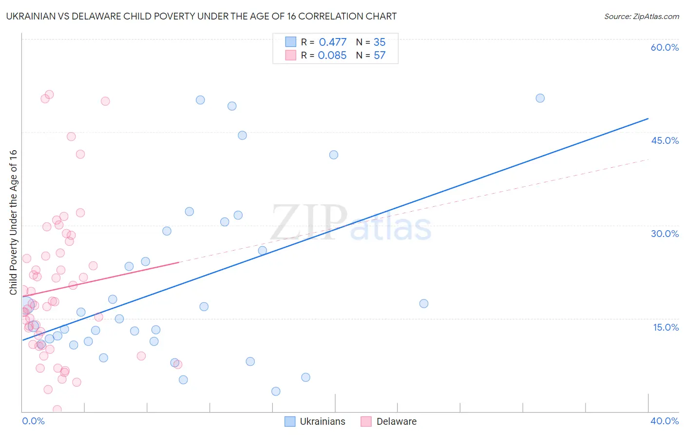 Ukrainian vs Delaware Child Poverty Under the Age of 16