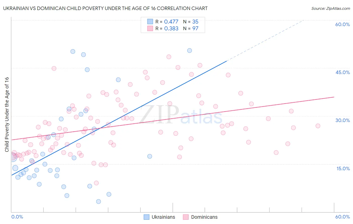 Ukrainian vs Dominican Child Poverty Under the Age of 16