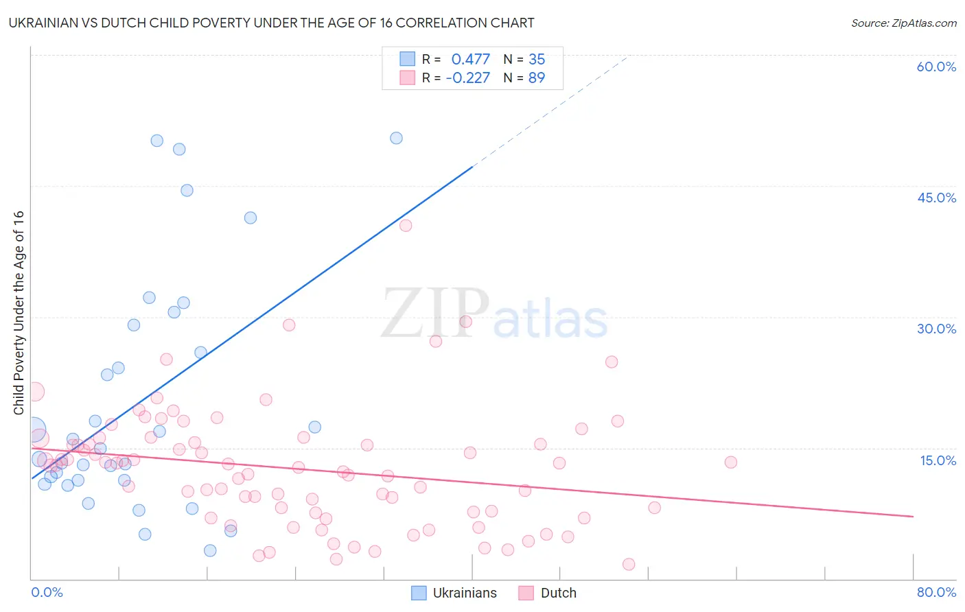 Ukrainian vs Dutch Child Poverty Under the Age of 16