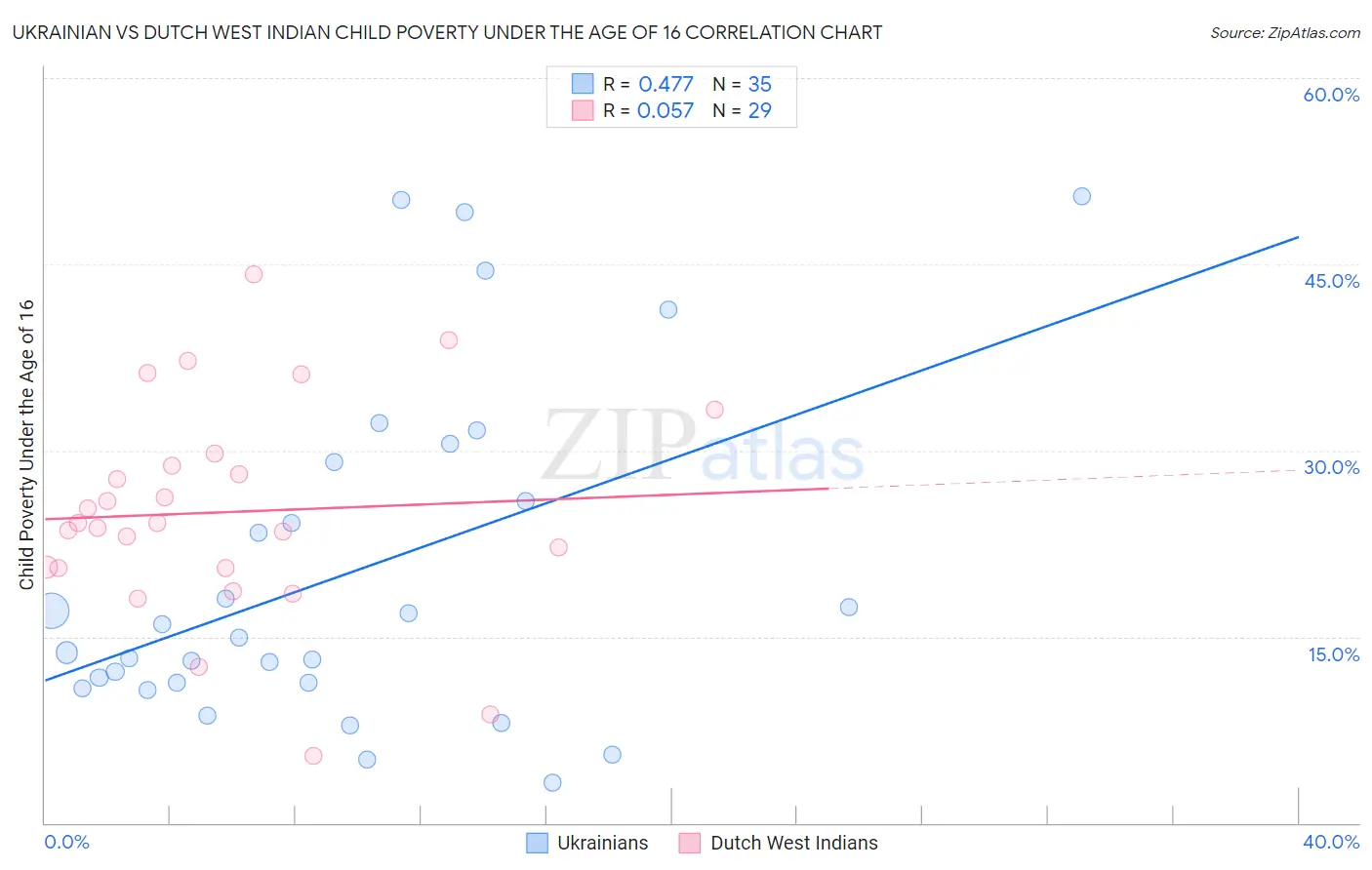 Ukrainian vs Dutch West Indian Child Poverty Under the Age of 16