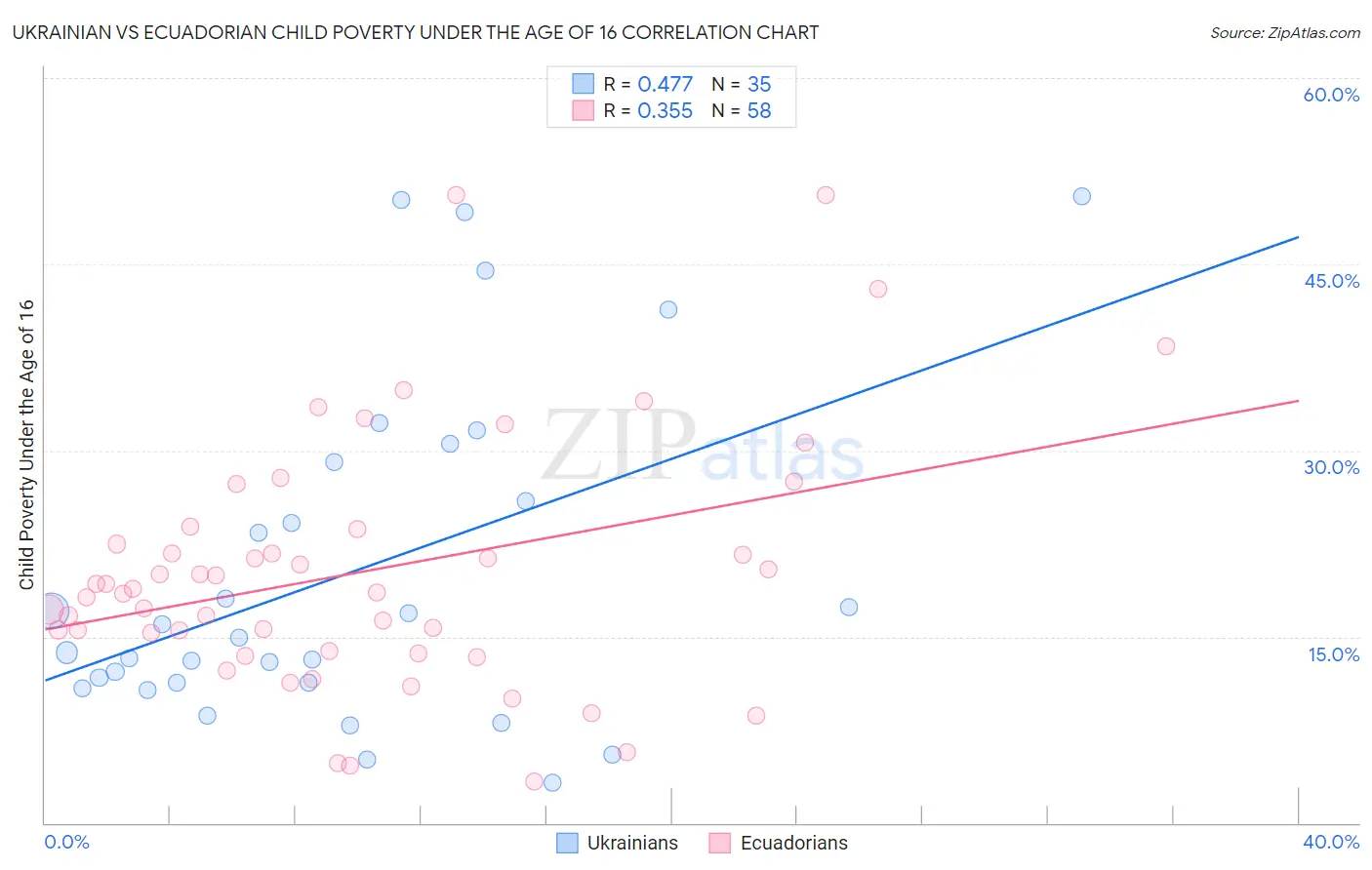 Ukrainian vs Ecuadorian Child Poverty Under the Age of 16