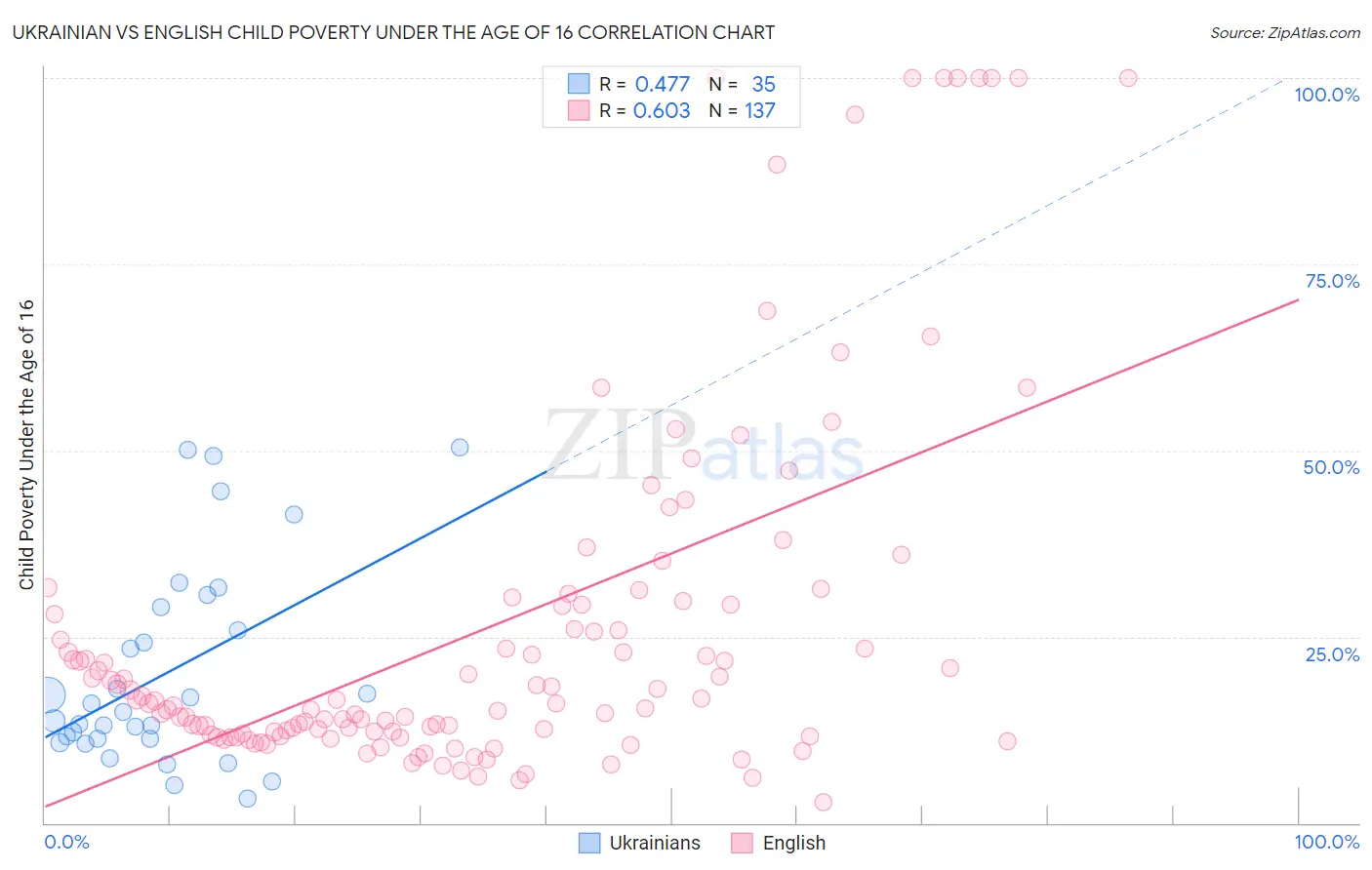 Ukrainian vs English Child Poverty Under the Age of 16