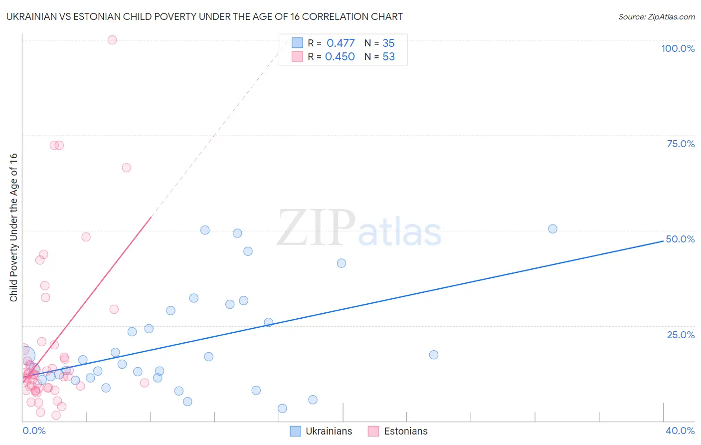 Ukrainian vs Estonian Child Poverty Under the Age of 16