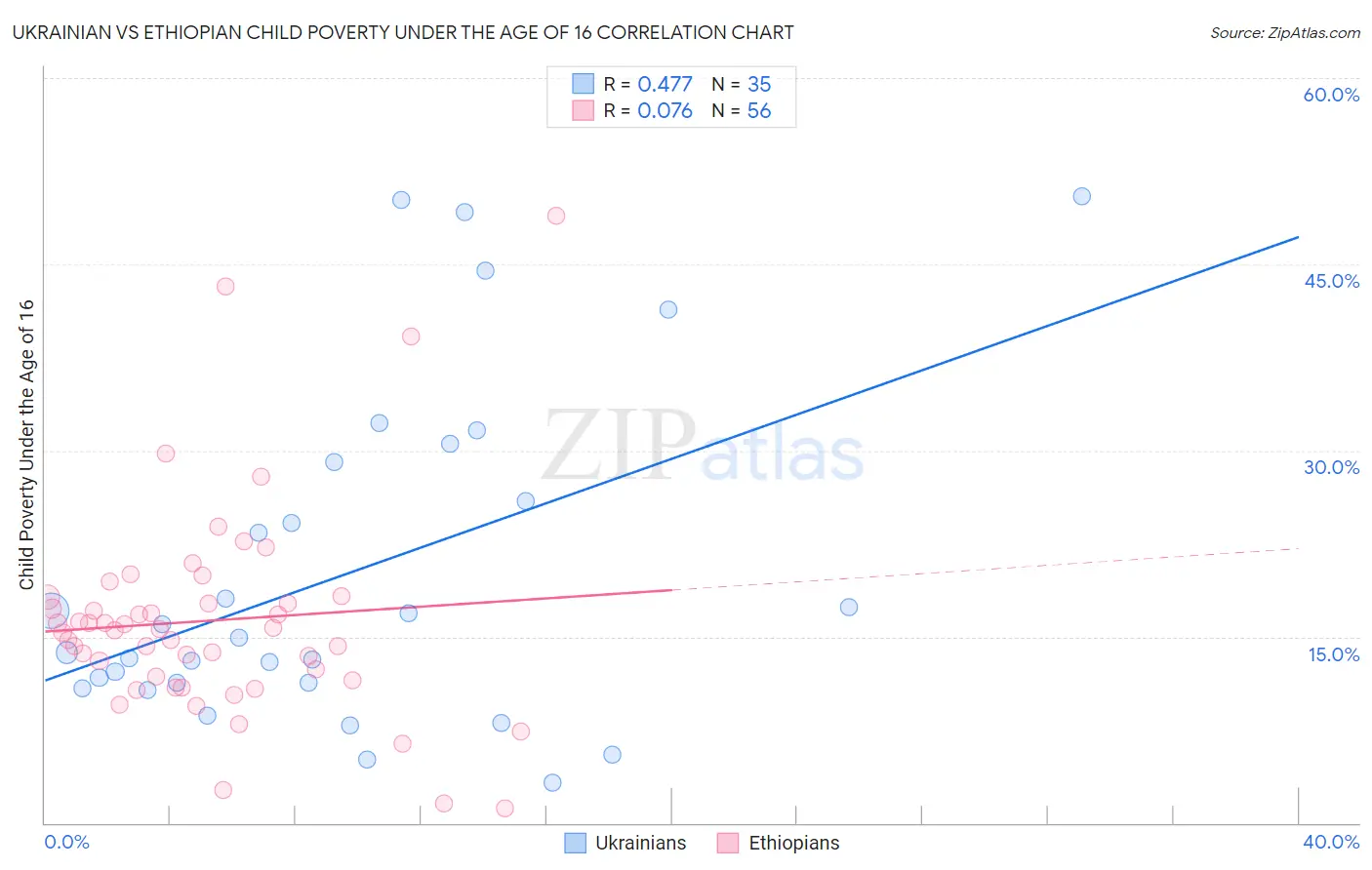 Ukrainian vs Ethiopian Child Poverty Under the Age of 16