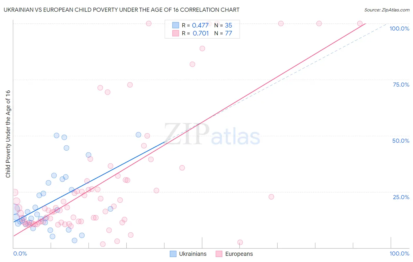 Ukrainian vs European Child Poverty Under the Age of 16