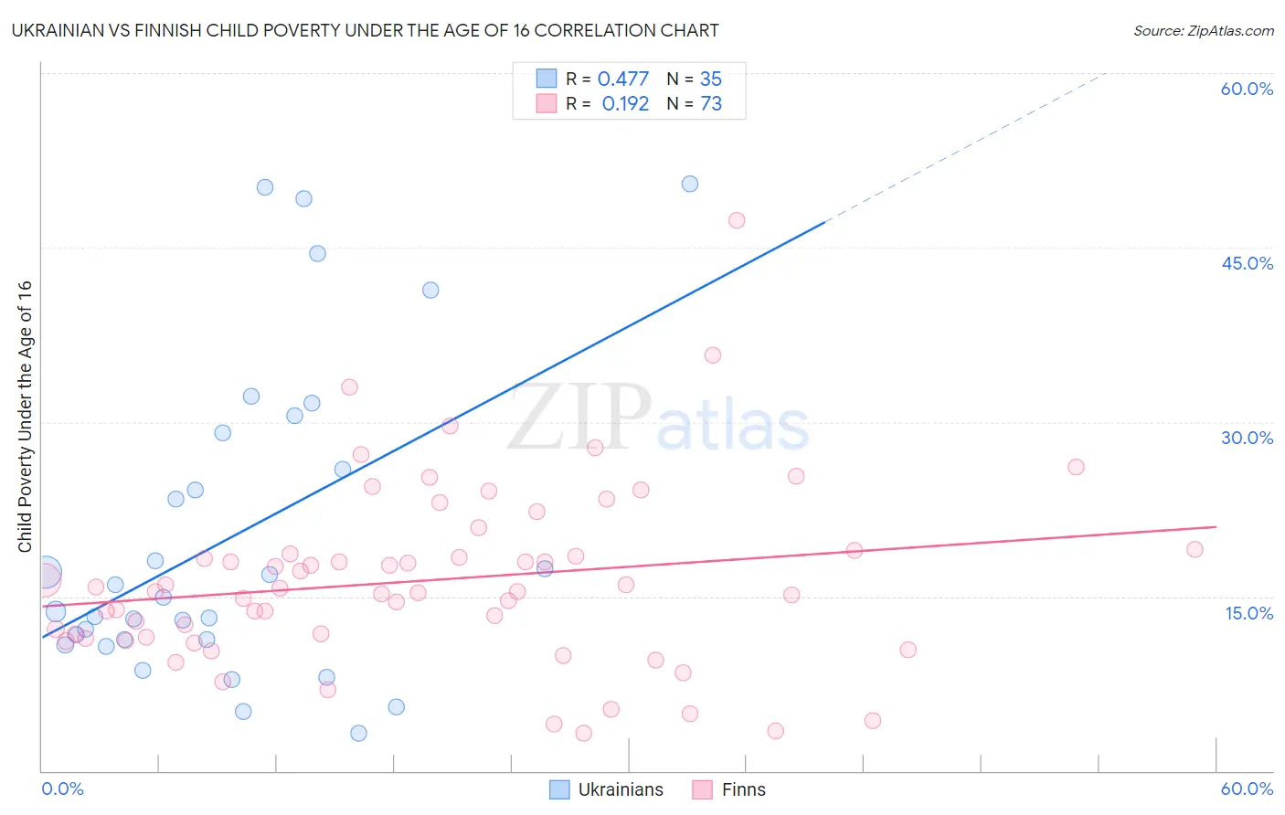 Ukrainian vs Finnish Child Poverty Under the Age of 16