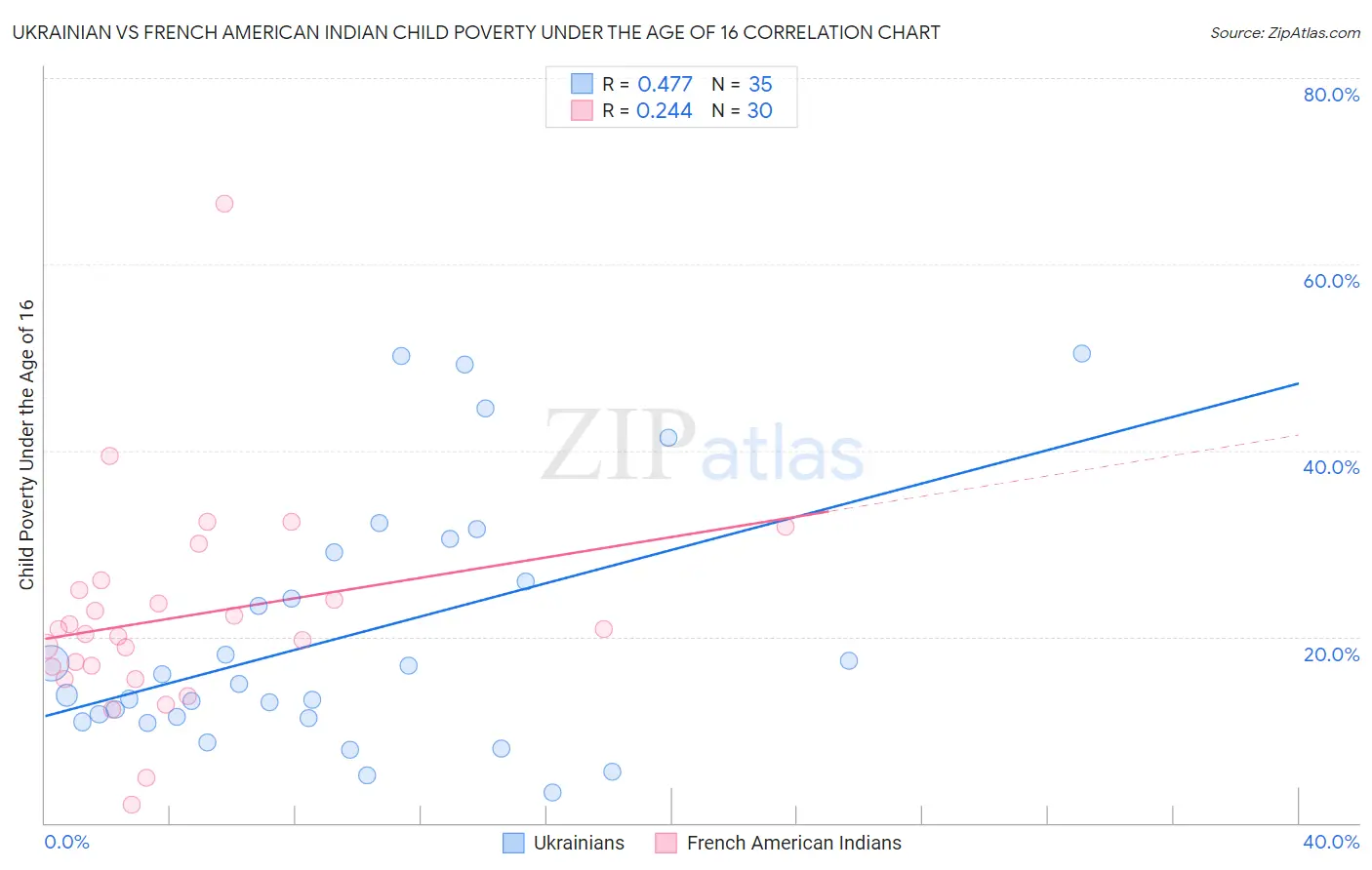 Ukrainian vs French American Indian Child Poverty Under the Age of 16