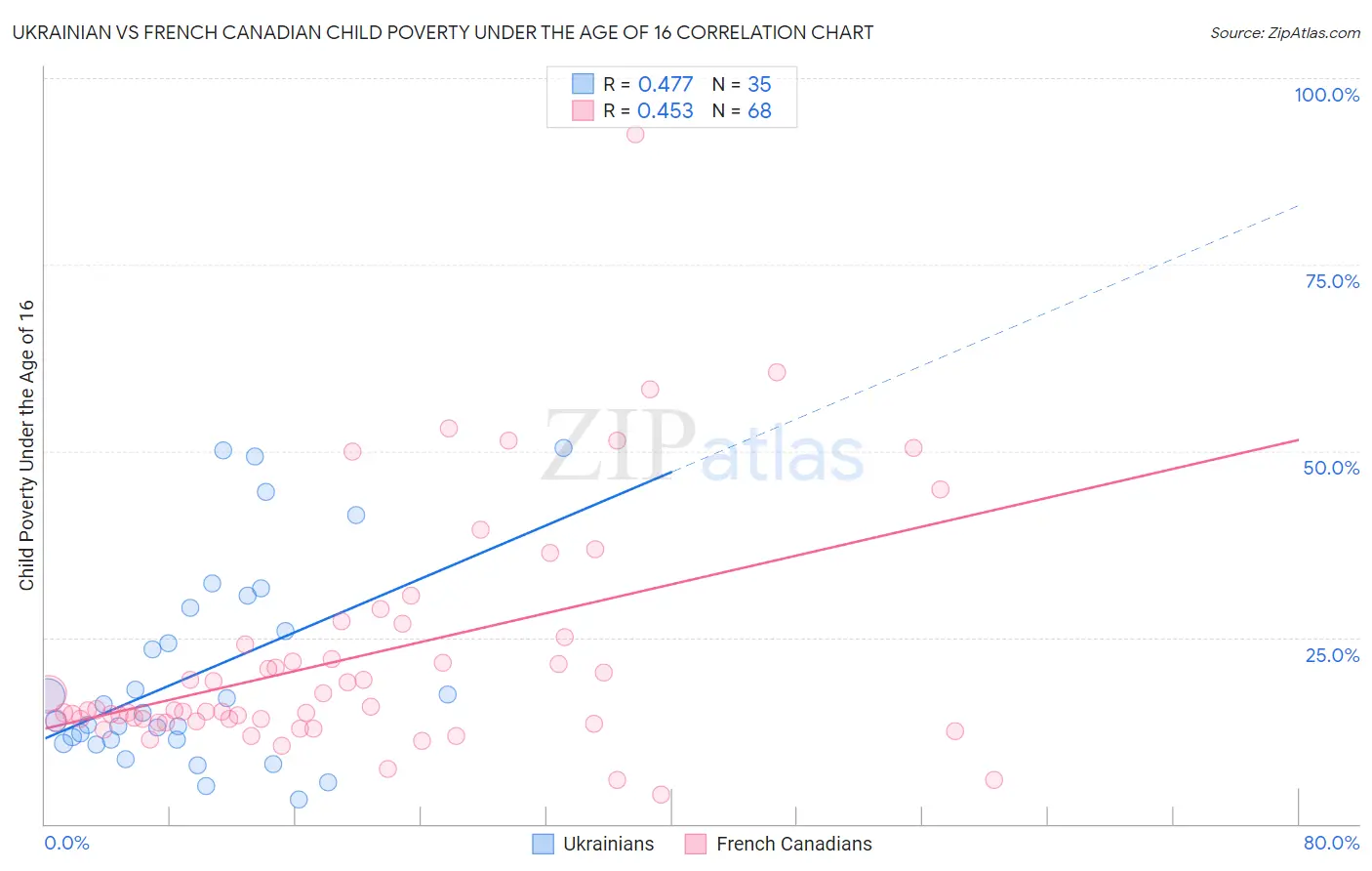 Ukrainian vs French Canadian Child Poverty Under the Age of 16