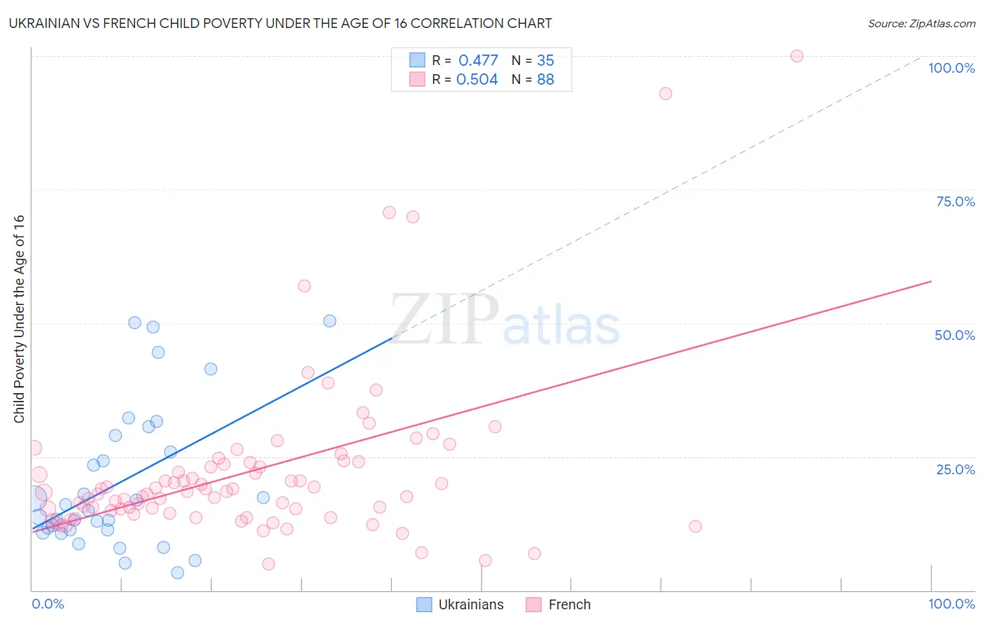 Ukrainian vs French Child Poverty Under the Age of 16