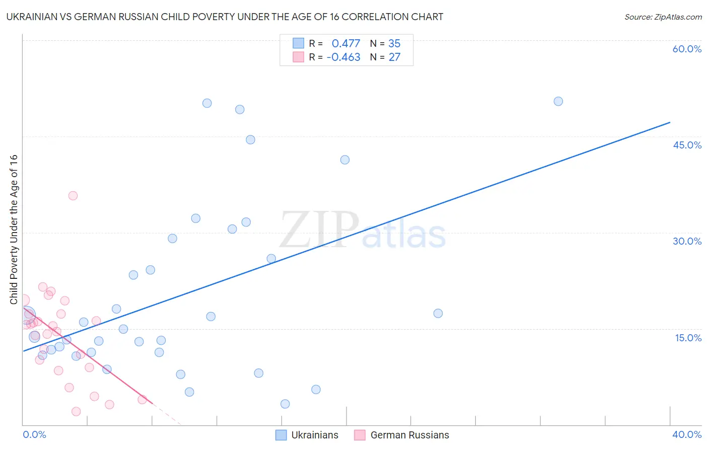 Ukrainian vs German Russian Child Poverty Under the Age of 16