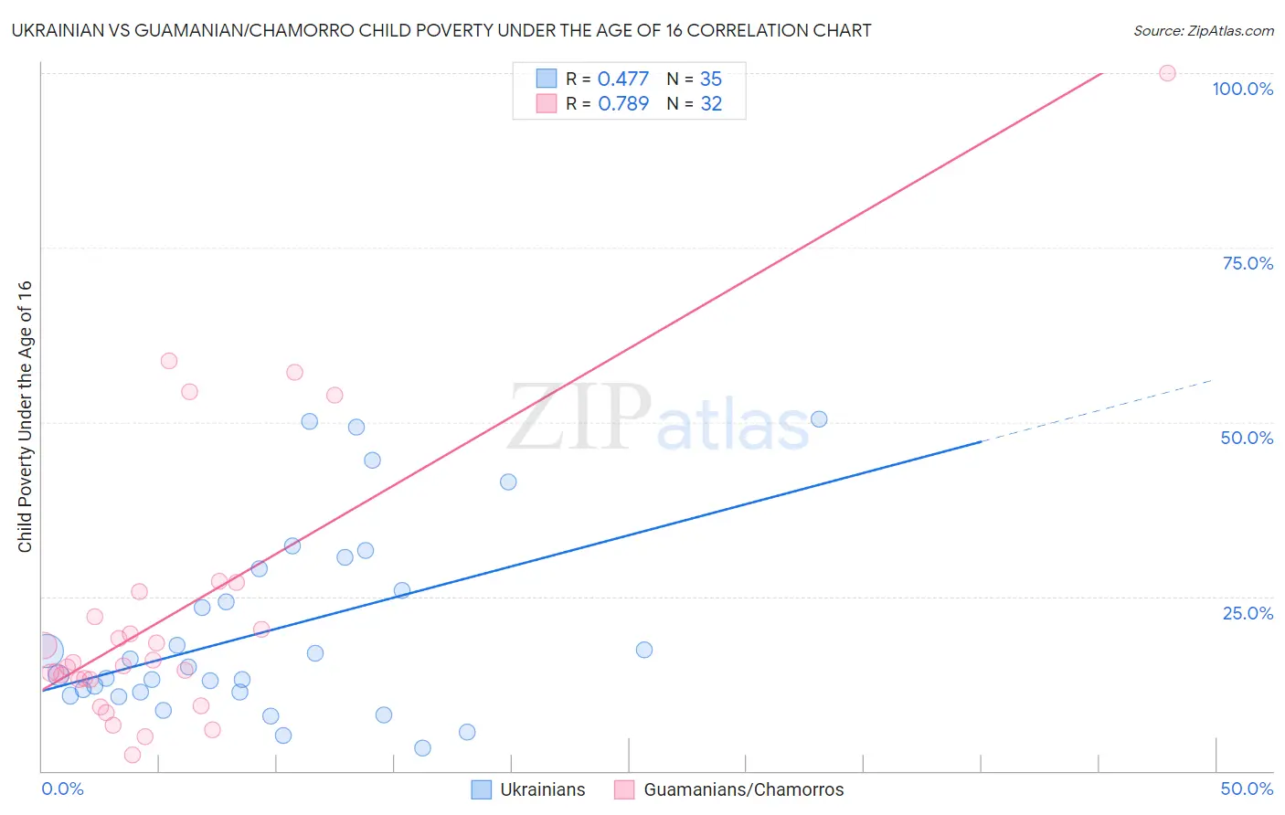 Ukrainian vs Guamanian/Chamorro Child Poverty Under the Age of 16