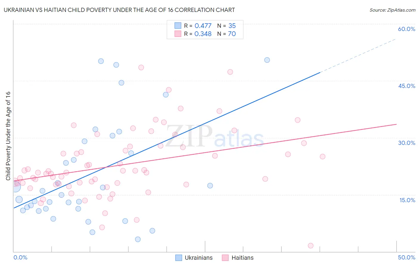 Ukrainian vs Haitian Child Poverty Under the Age of 16