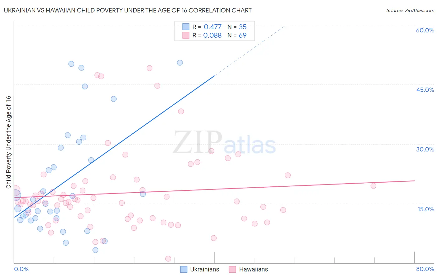 Ukrainian vs Hawaiian Child Poverty Under the Age of 16