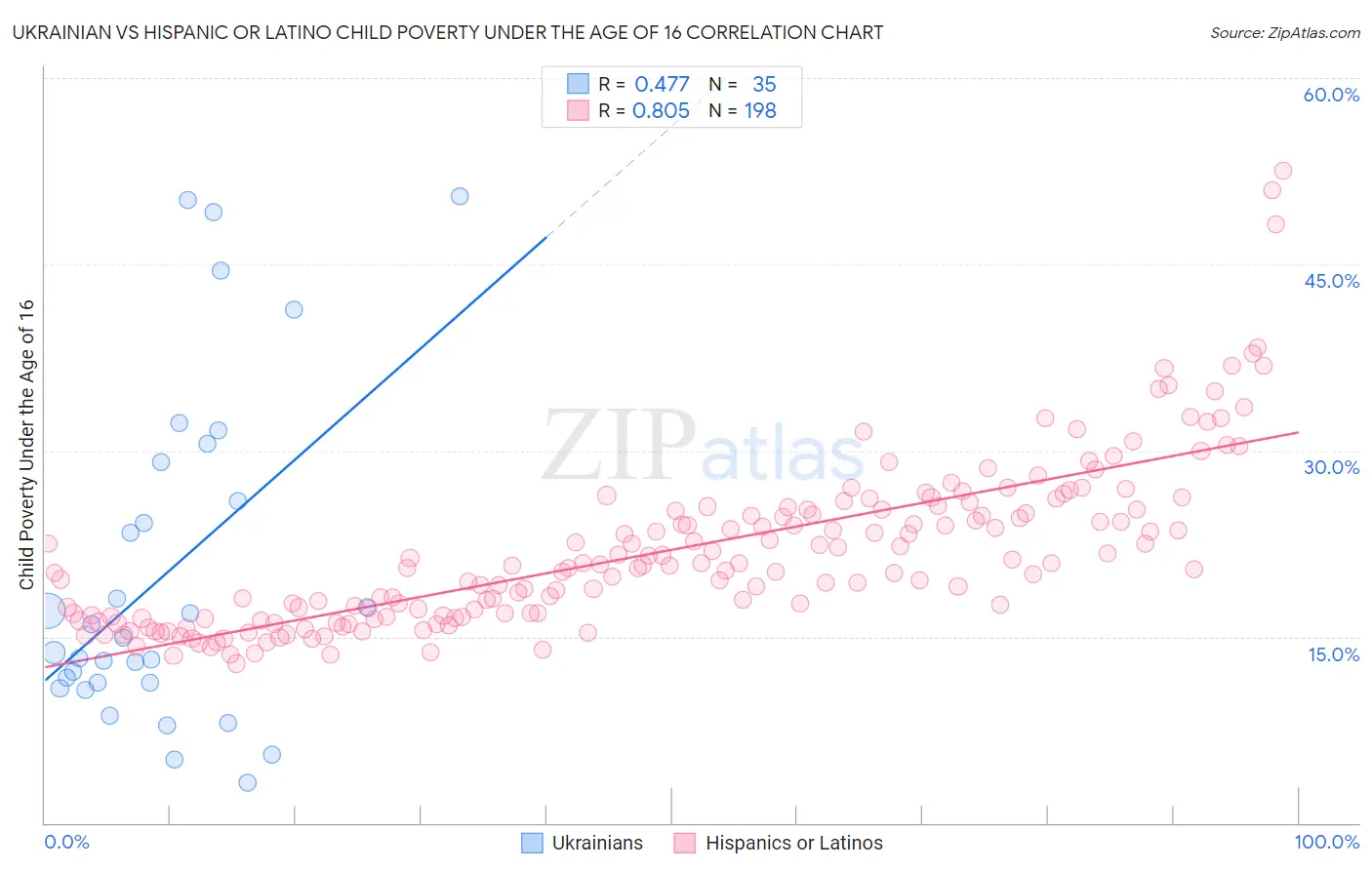 Ukrainian vs Hispanic or Latino Child Poverty Under the Age of 16