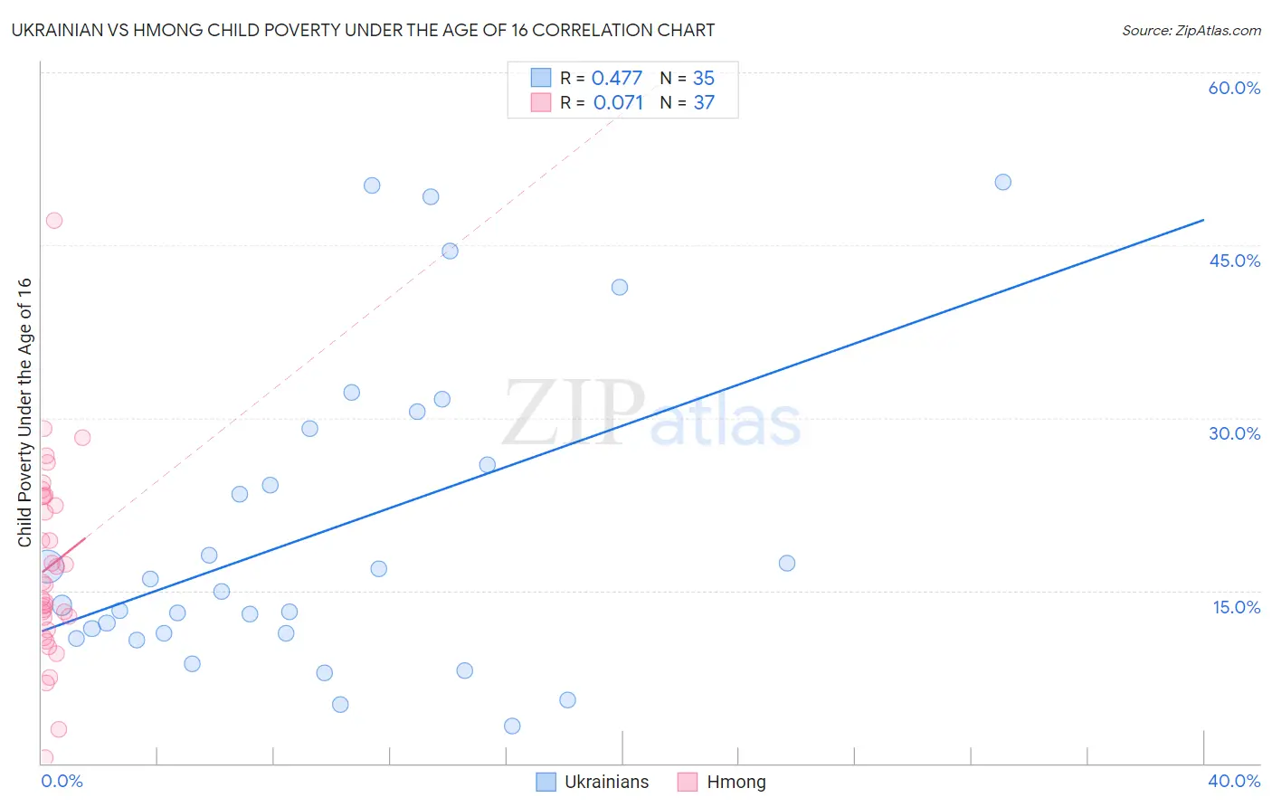 Ukrainian vs Hmong Child Poverty Under the Age of 16