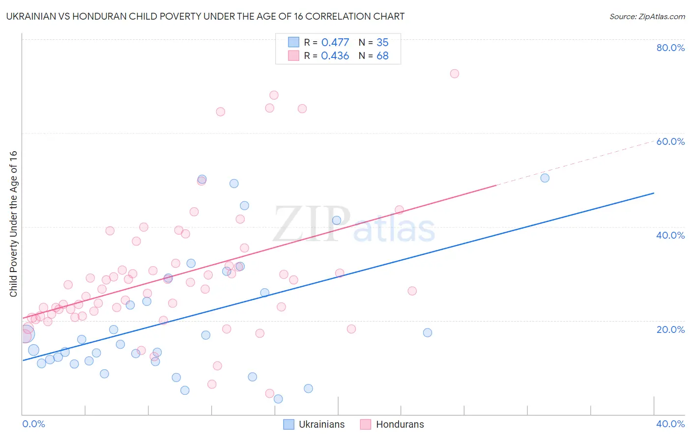 Ukrainian vs Honduran Child Poverty Under the Age of 16