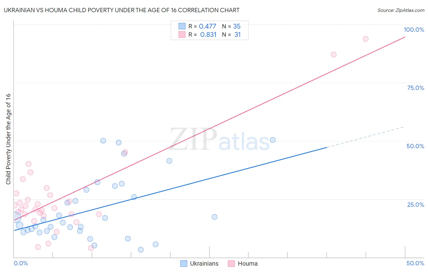 Ukrainian vs Houma Child Poverty Under the Age of 16