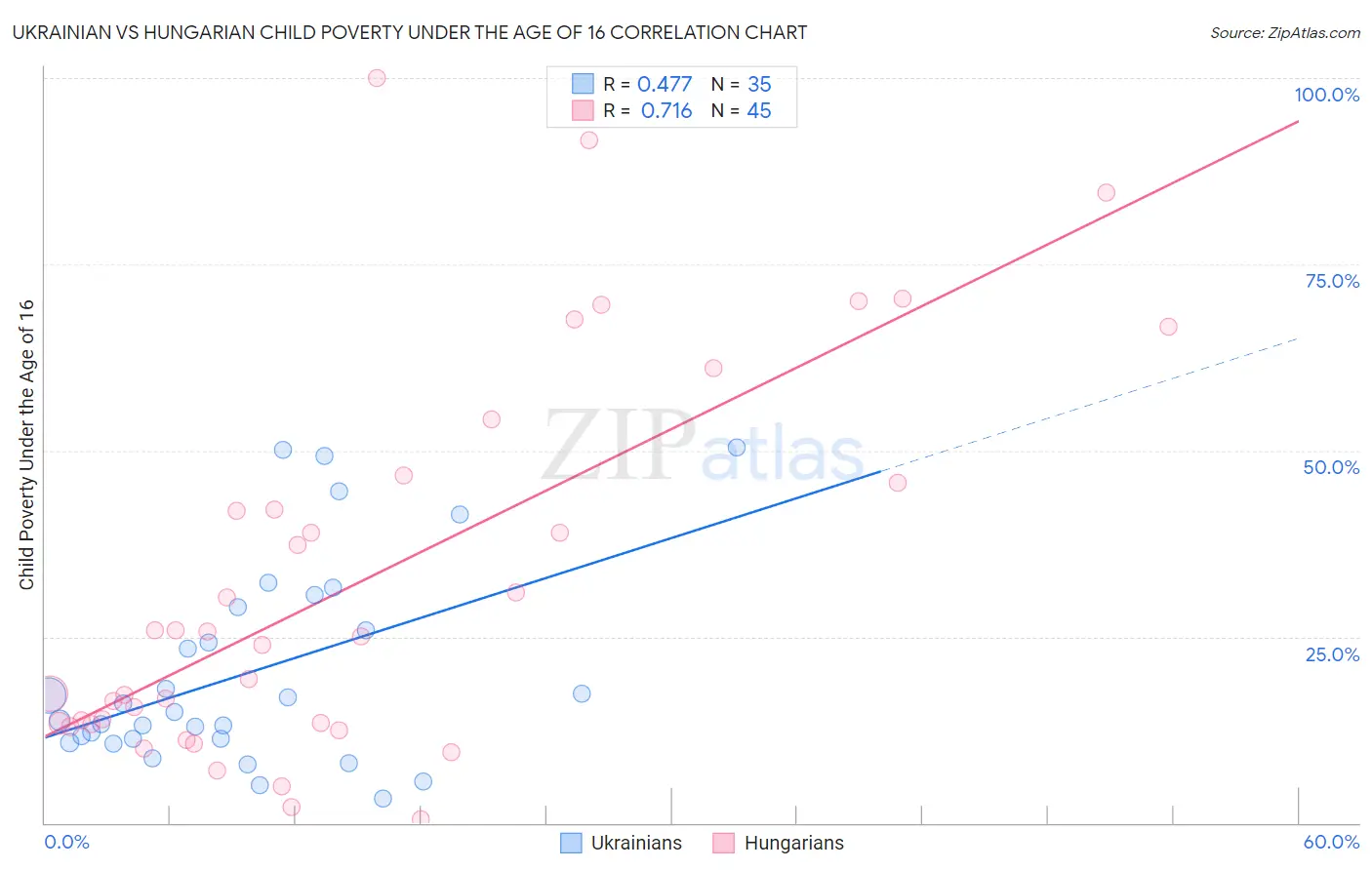 Ukrainian vs Hungarian Child Poverty Under the Age of 16