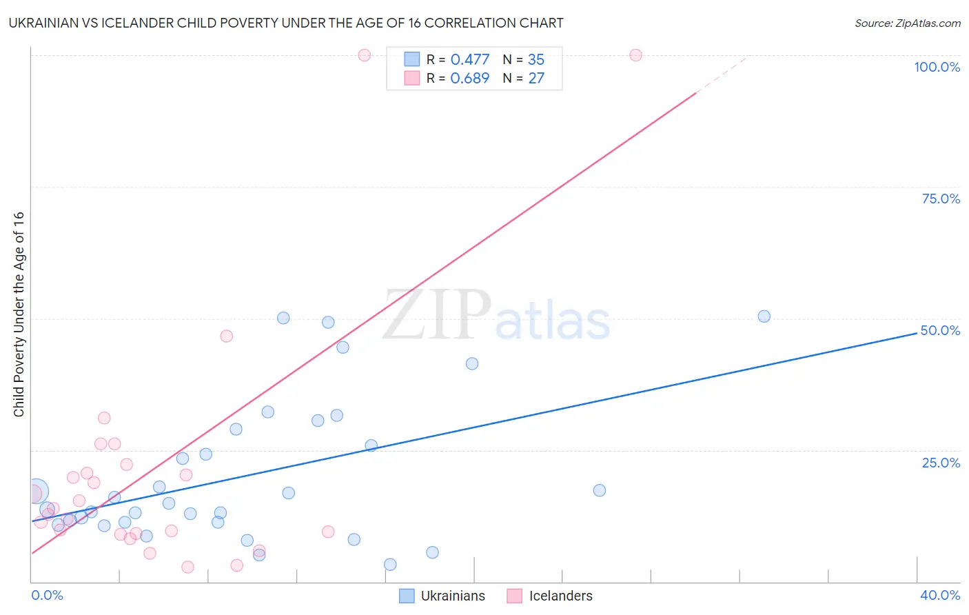 Ukrainian vs Icelander Child Poverty Under the Age of 16