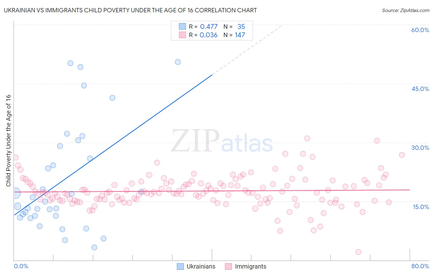 Ukrainian vs Immigrants Child Poverty Under the Age of 16