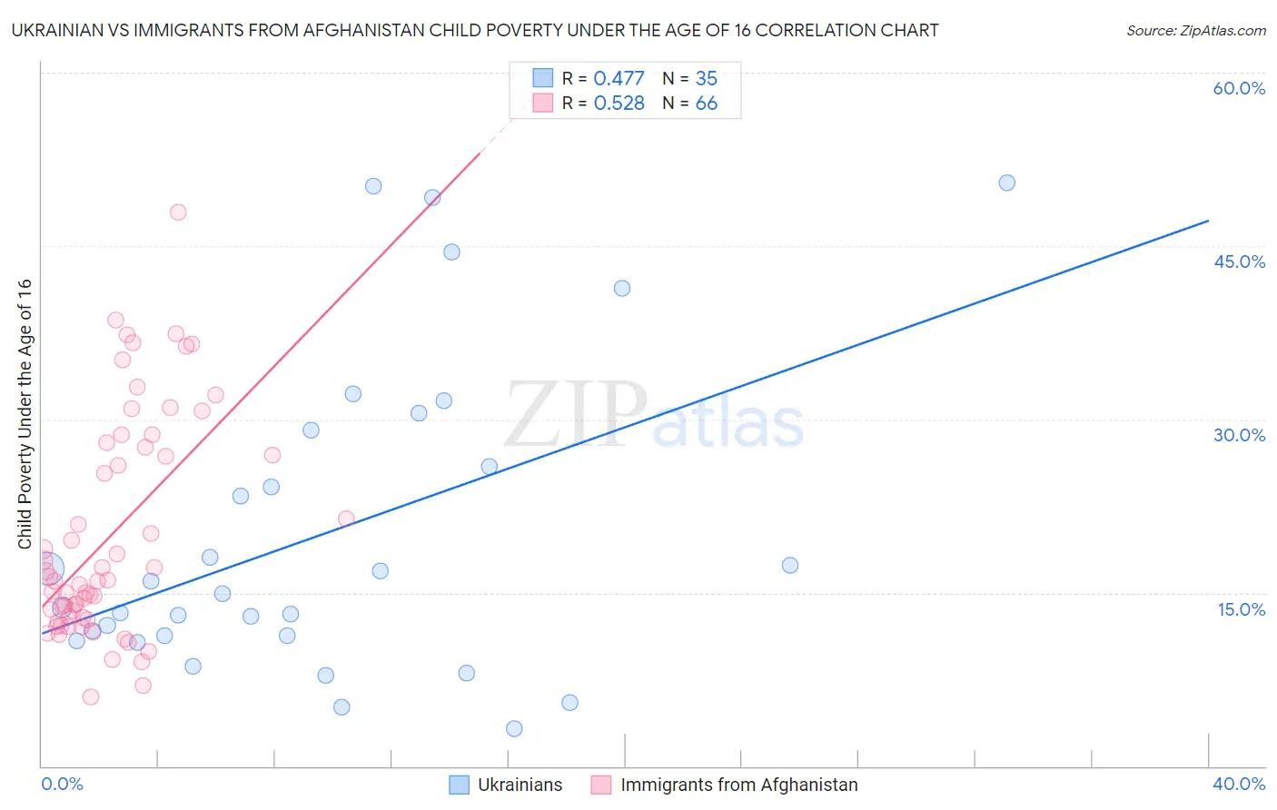 Ukrainian vs Immigrants from Afghanistan Child Poverty Under the Age of 16