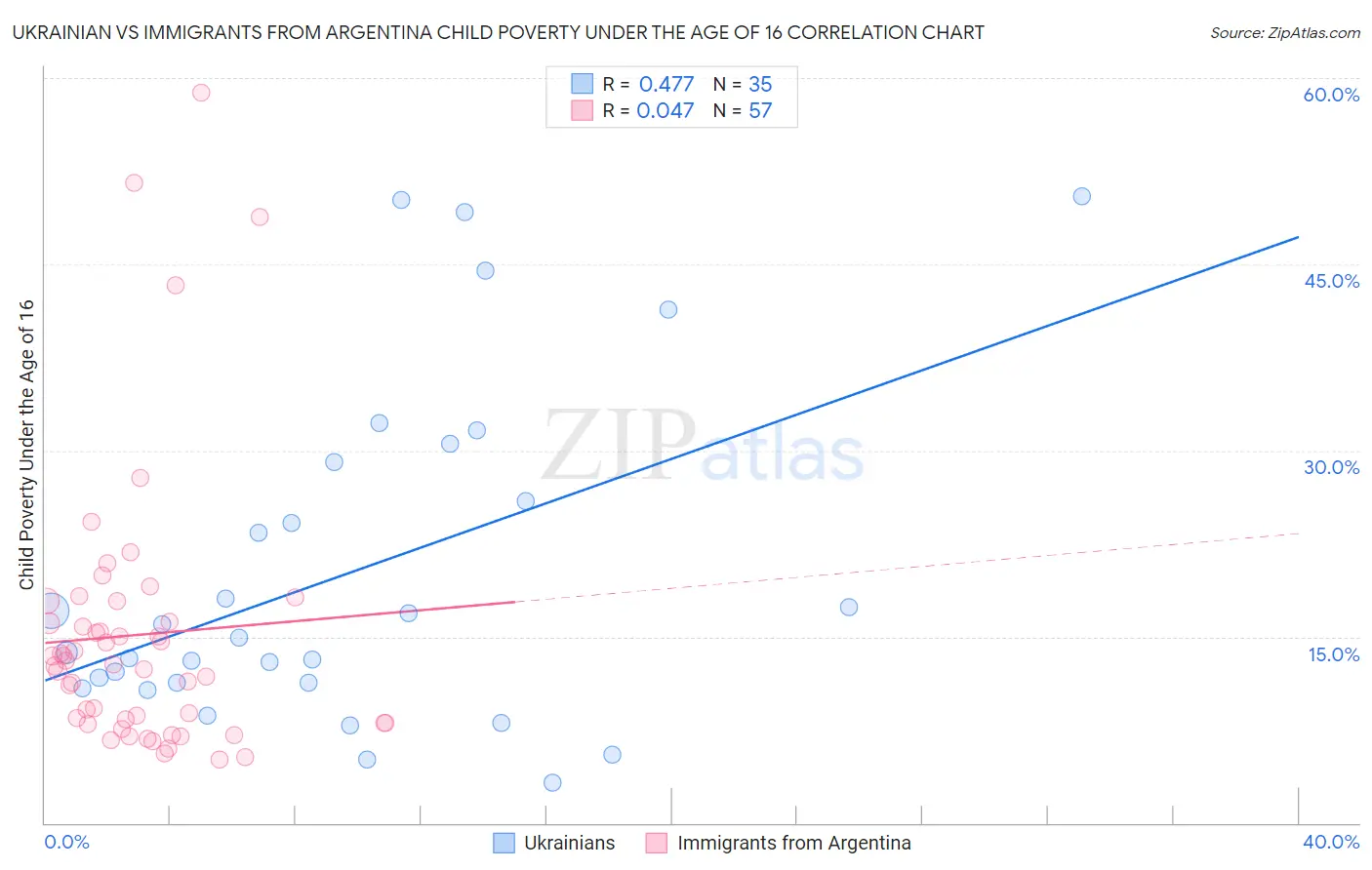 Ukrainian vs Immigrants from Argentina Child Poverty Under the Age of 16