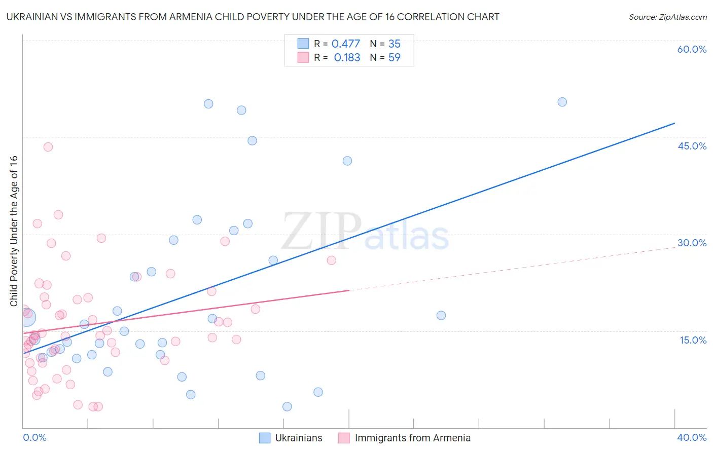 Ukrainian vs Immigrants from Armenia Child Poverty Under the Age of 16