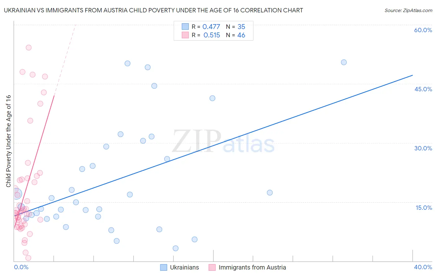 Ukrainian vs Immigrants from Austria Child Poverty Under the Age of 16