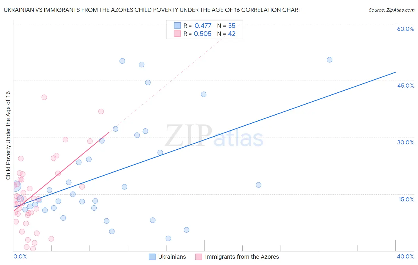 Ukrainian vs Immigrants from the Azores Child Poverty Under the Age of 16