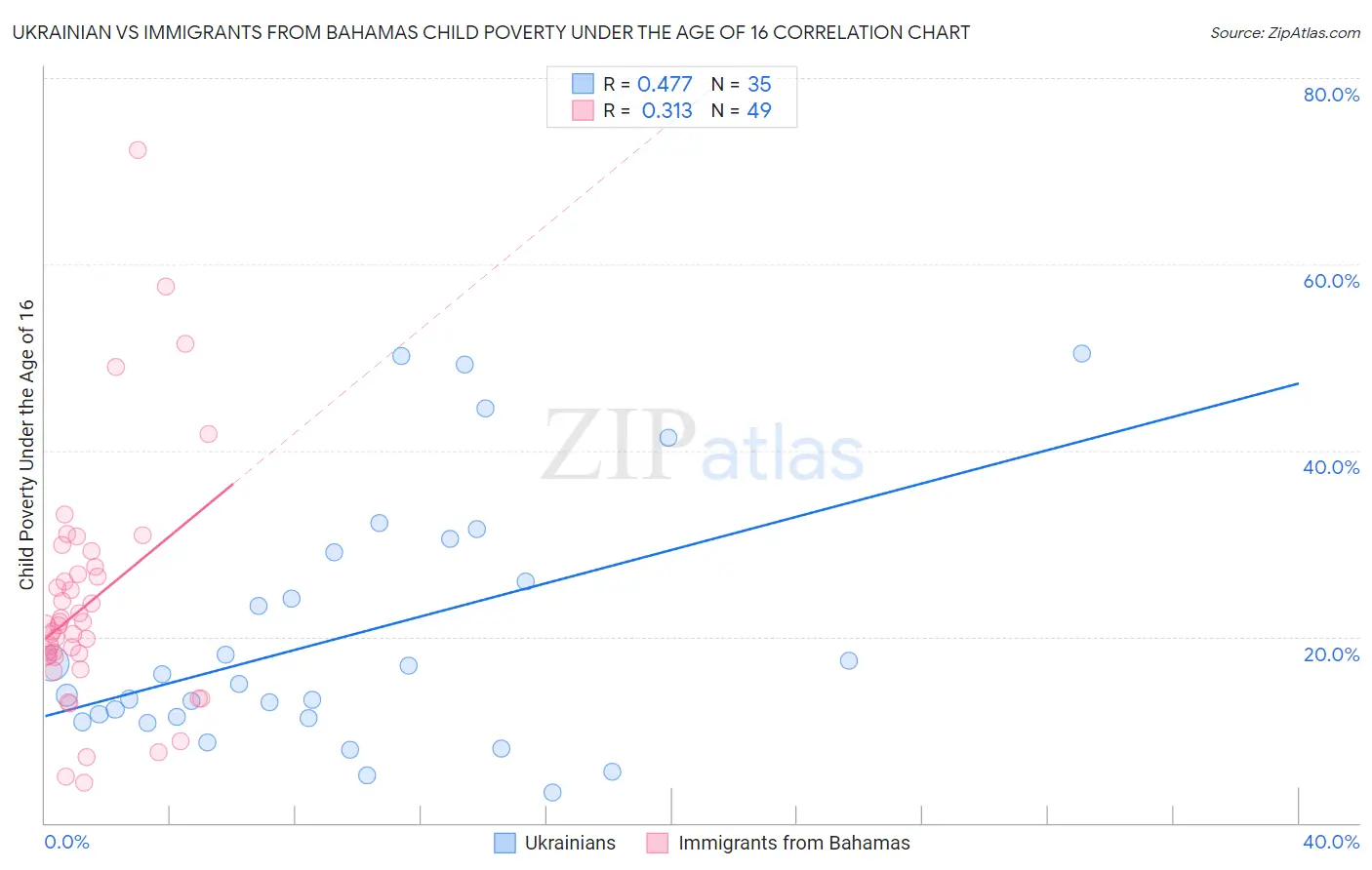 Ukrainian vs Immigrants from Bahamas Child Poverty Under the Age of 16