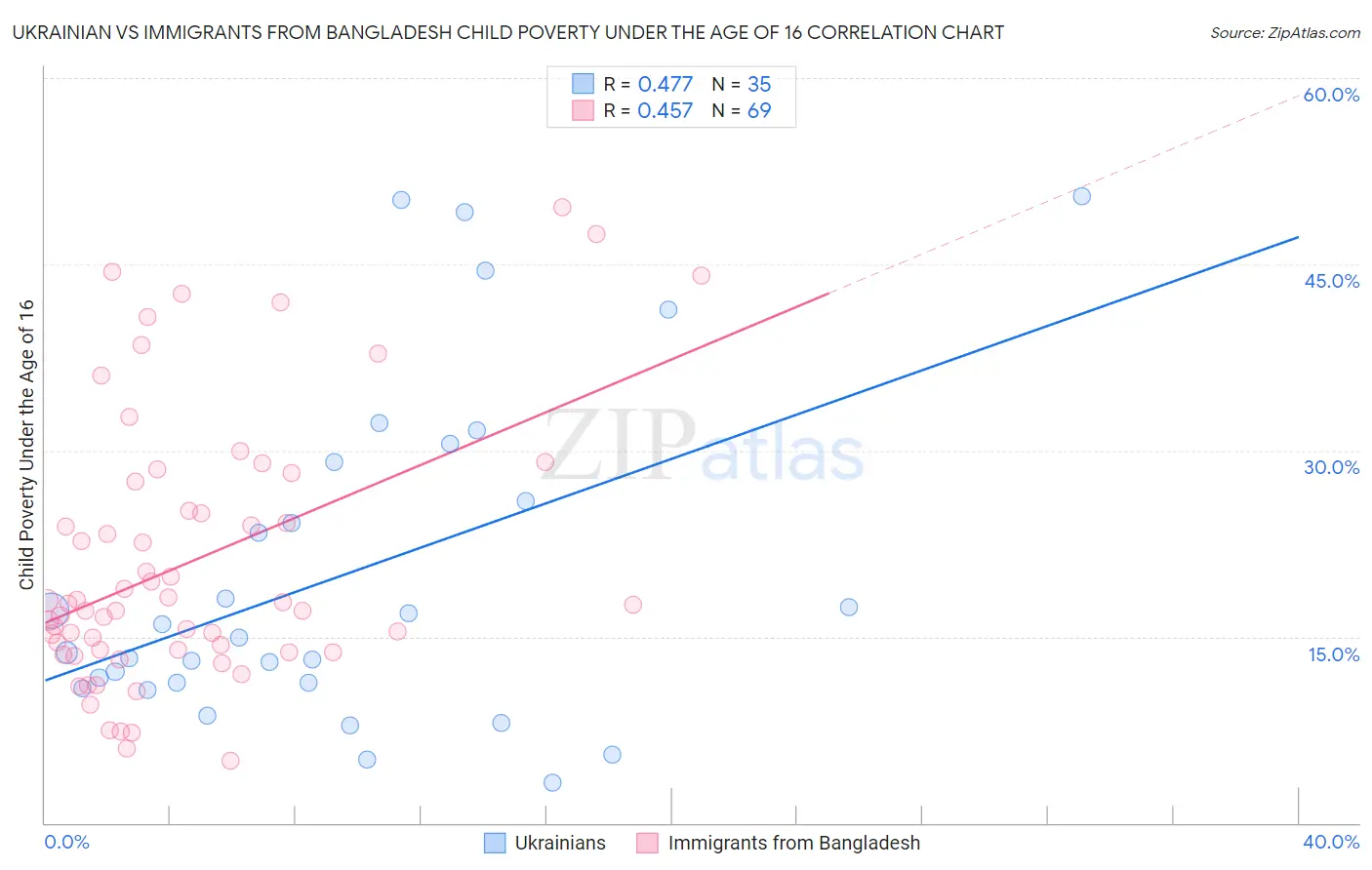 Ukrainian vs Immigrants from Bangladesh Child Poverty Under the Age of 16