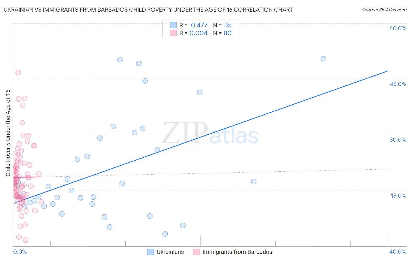 Ukrainian vs Immigrants from Barbados Child Poverty Under the Age of 16