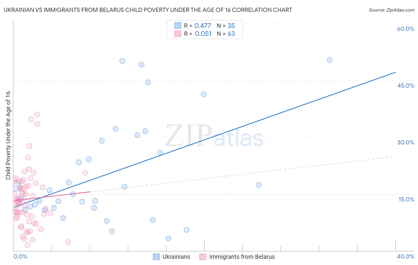 Ukrainian vs Immigrants from Belarus Child Poverty Under the Age of 16