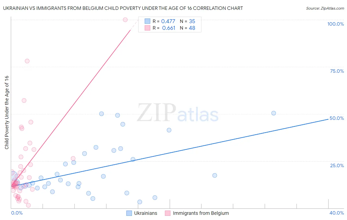 Ukrainian vs Immigrants from Belgium Child Poverty Under the Age of 16