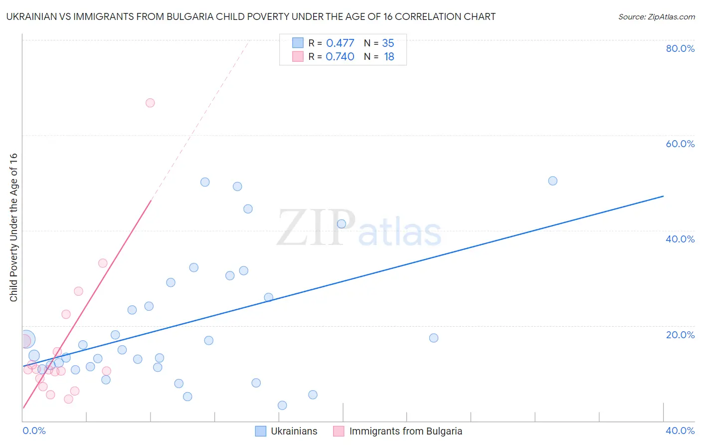 Ukrainian vs Immigrants from Bulgaria Child Poverty Under the Age of 16